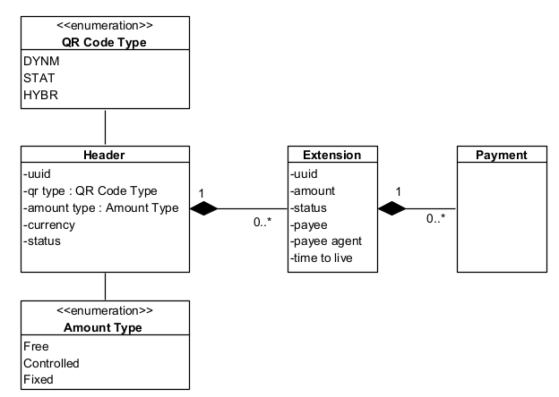 QR code data model